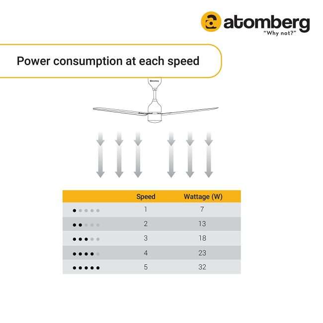 atomberg Renesa+ 900mm BLDC Motor 5 Star Rated Ceiling Fans