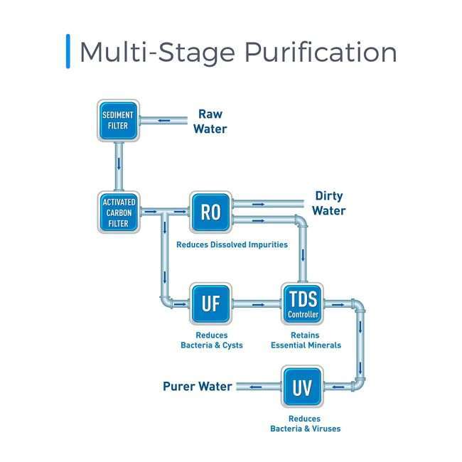 KENT Excell Plus RO Water Purifier (11003) | RO+UV+UF+TDS Controller | Under the Counter | Patented Mineral RO Technology| 7L Storage | 15 L/hr Output | White